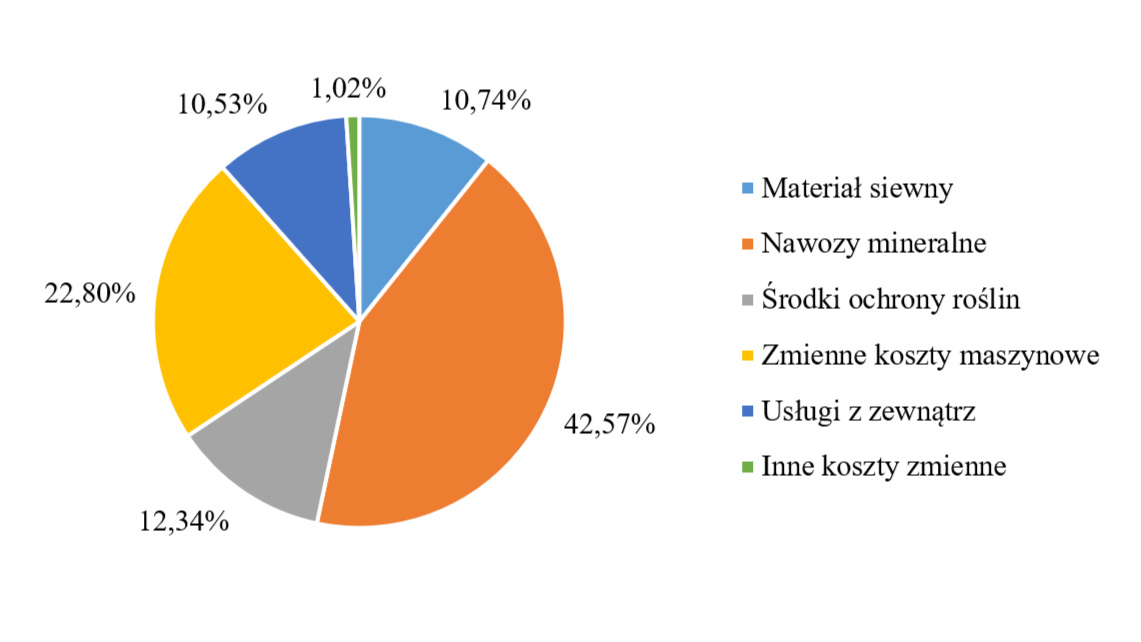 Wykres kołowy przedstawiający strukturę kosztów produkcji w uprawie pszenicy ozimej w grudniu 2021 roku.