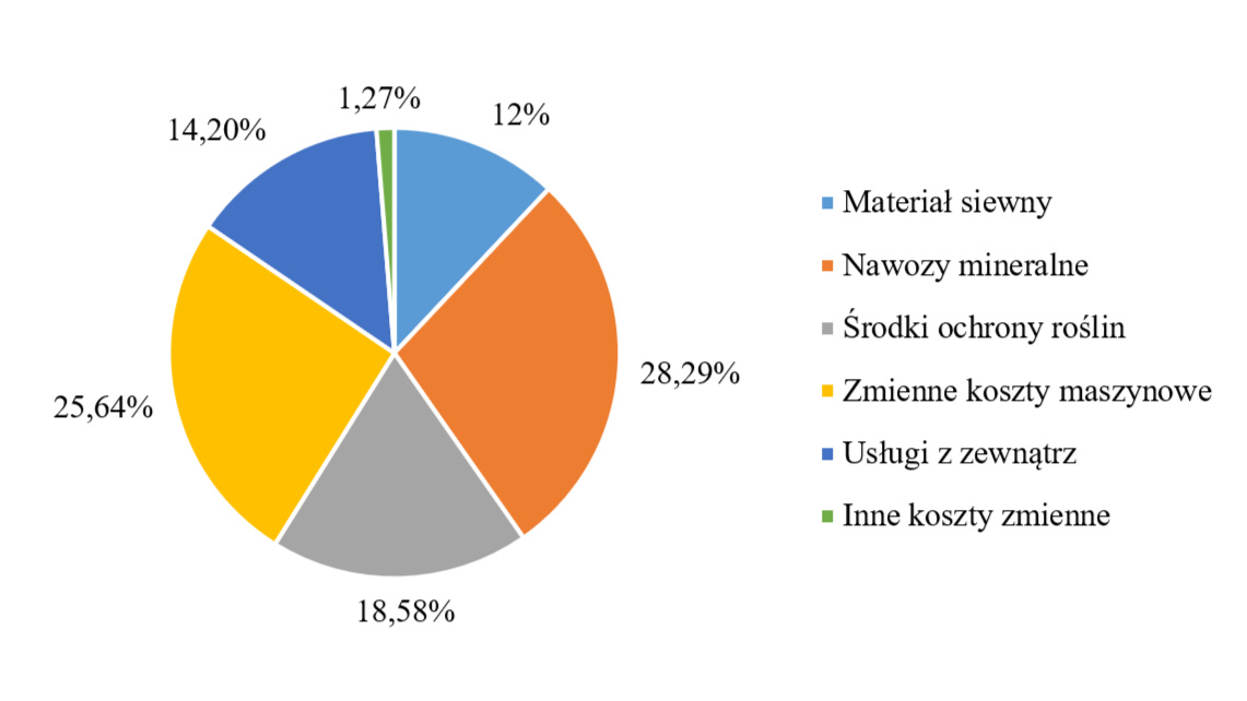 Wykres kołowy przedstawiający strukturę kosztów produkcji w uprawie pszenicy ozimej w grudniu 2020 roku.