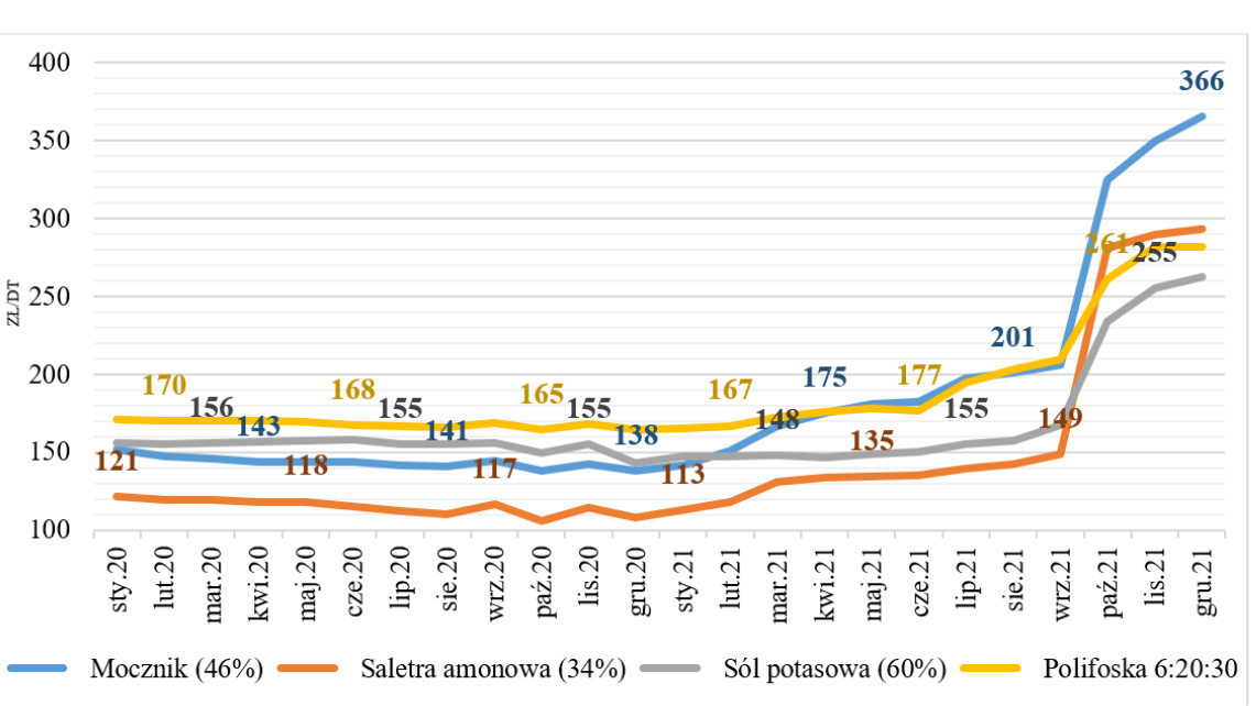 Wykres liniowy przedstawiający zestawienie cen nawozów mineralnych z roku 2020 oraz 2021.