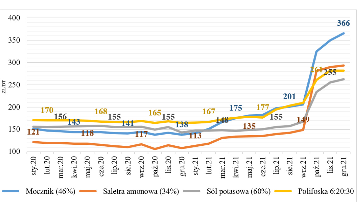 Wykres liniowy przedstawiający zestawienie cen nawozów mineralnych z roku 2020 oraz 2021.