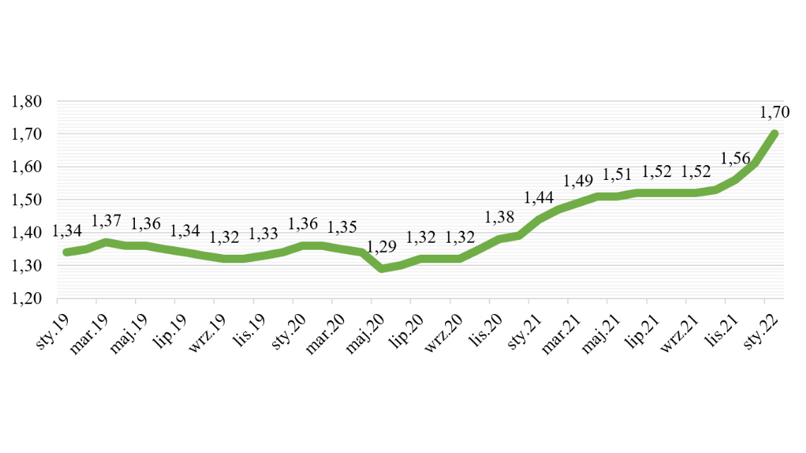 Wykres liniowy przedstawiający ceny mleka od stycznia 2019 do stycznia 2022 roku