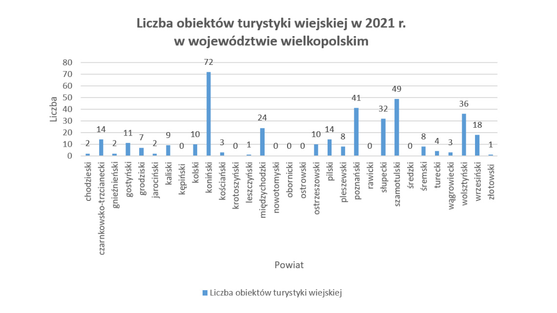 Wykres słupkowy przedstawiający stan liczbowy w układzie powiatowym pozostałych obiektów turystyki wiejskiej w 2021 roku.